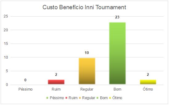 Custo Benefício Qualidade Inni Tournament
